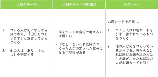 イロトカタチのルール作りは試行錯誤の連続