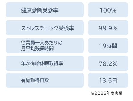 バンダイナムコスタジオ社員の健康保持・増進に関する指標