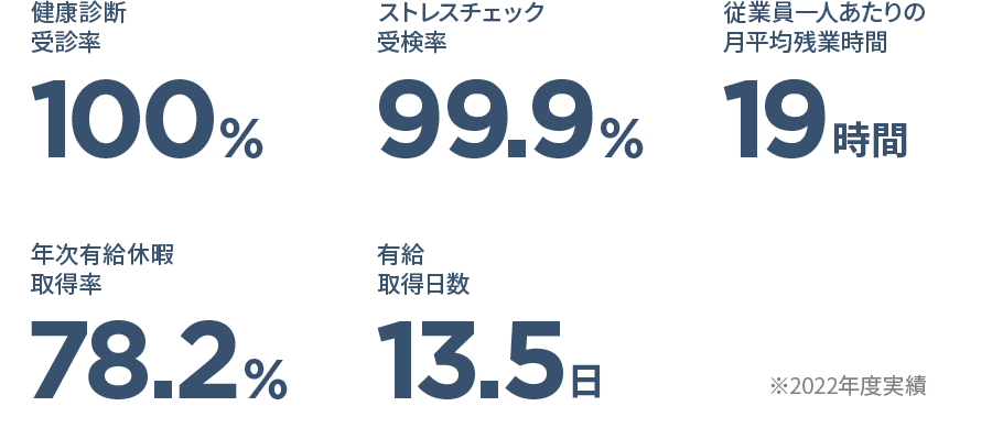 バンダイナムコスタジオ社員の健康保持・増進に関する指標