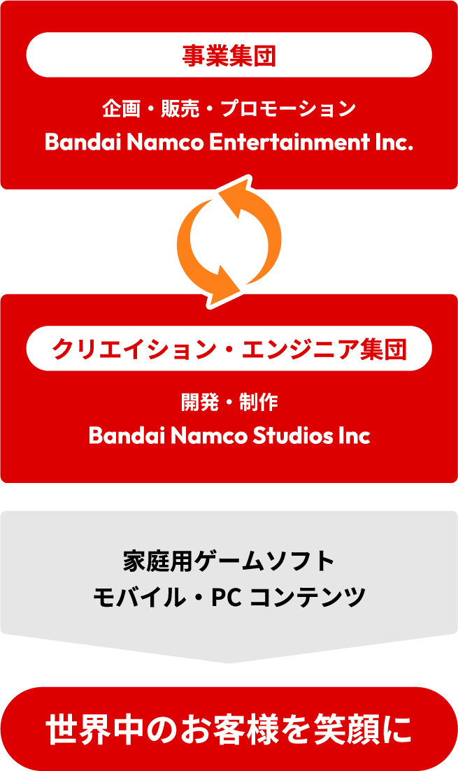 バンダイナムコスタジオの事業内容